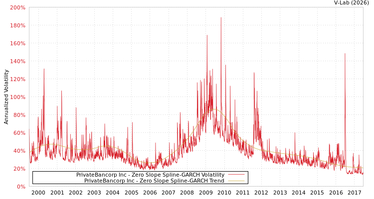 graph of PrivateBancorp Inc S0GARCH