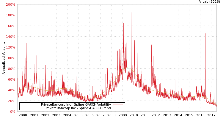 graph of PrivateBancorp Inc SGARCH
