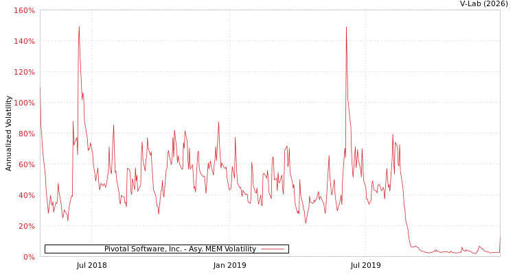 graph of Pivotal Software, Inc. AMEM