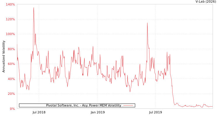 graph of Pivotal Software, Inc. APMEM