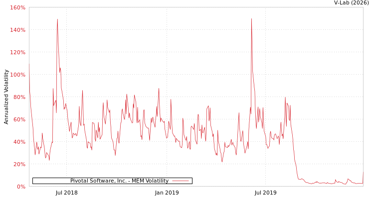 graph of Pivotal Software, Inc. MEM