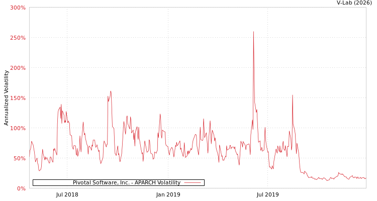 graph of Pivotal Software, Inc. APARCH