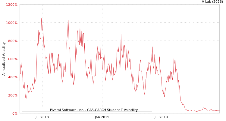 graph of Pivotal Software, Inc. GAS-GARCH-T