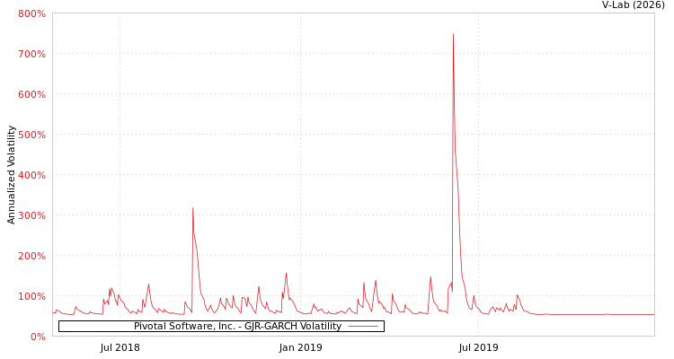 graph of Pivotal Software, Inc. GJR-GARCH