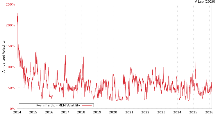graph of Pvv Infra Ltd MEM