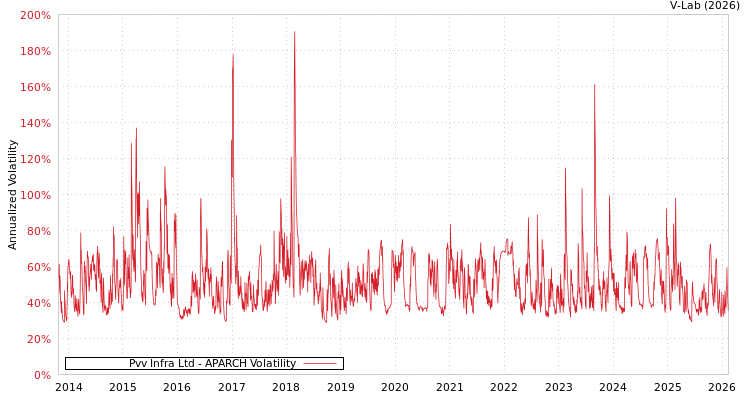 graph of Pvv Infra Ltd APARCH