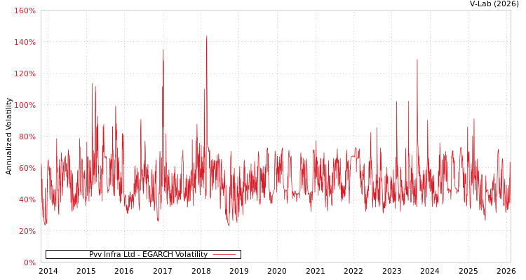 graph of Pvv Infra Ltd EGARCH