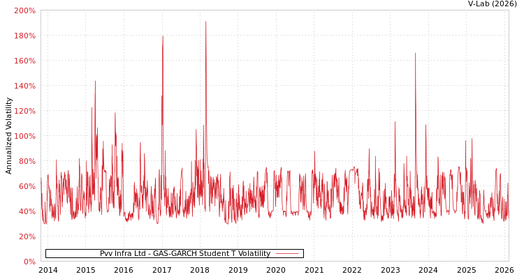 graph of Pvv Infra Ltd GAS-GARCH-T