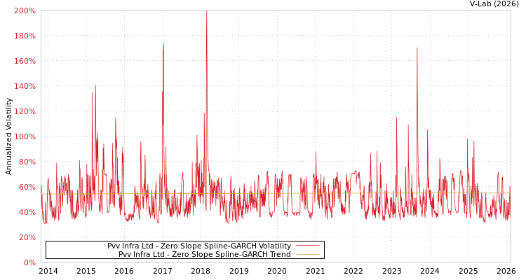 graph of Pvv Infra Ltd S0GARCH