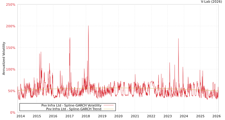 graph of Pvv Infra Ltd SGARCH