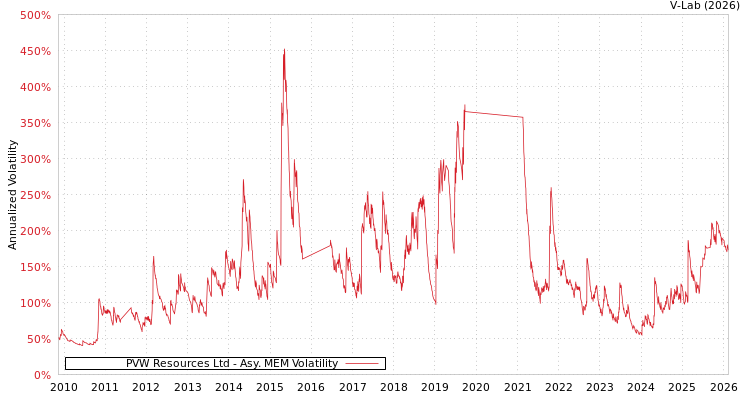 graph of PVW Resources Ltd AMEM
