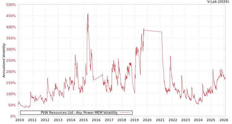 graph of PVW Resources Ltd APMEM
