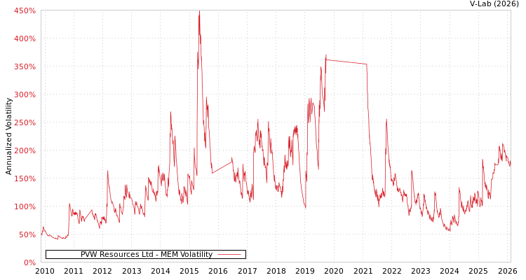 graph of PVW Resources Ltd MEM