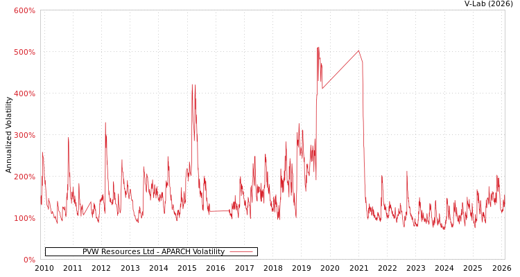graph of PVW Resources Ltd APARCH