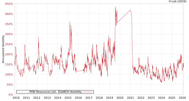 graph of PVW Resources Ltd EGARCH