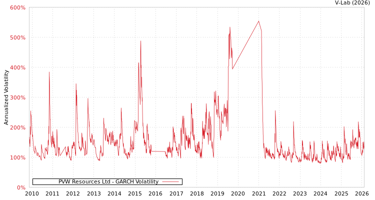 graph of PVW Resources Ltd GARCH