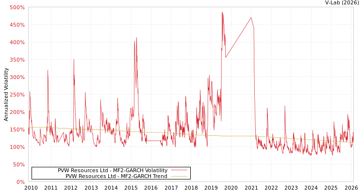 graph of PVW Resources Ltd MF2-GARCH