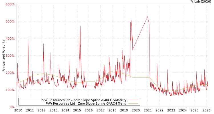graph of PVW Resources Ltd S0GARCH