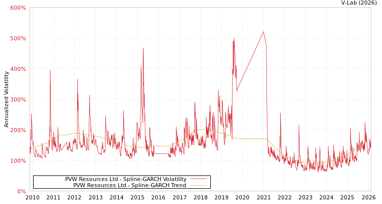 graph of PVW Resources Ltd SGARCH
