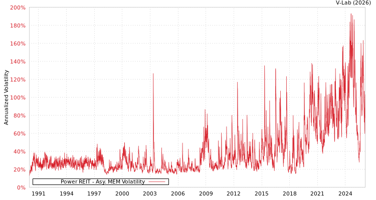 graph of Power REIT AMEM