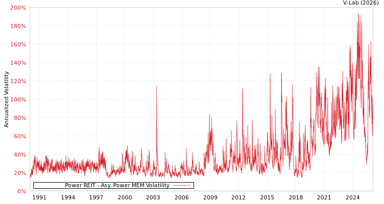 graph of Power REIT APMEM