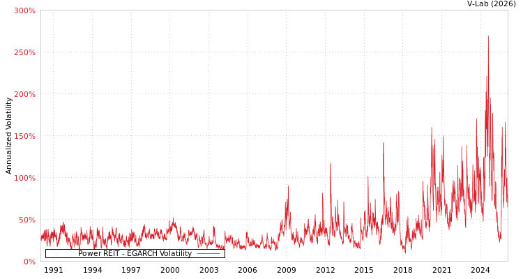 graph of Power REIT EGARCH