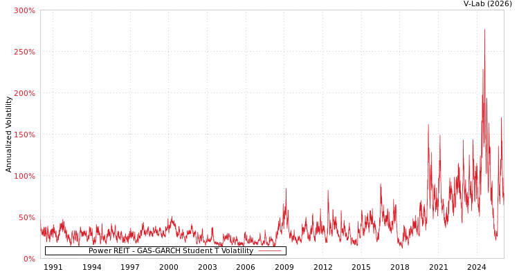 graph of Power REIT GAS-GARCH-T