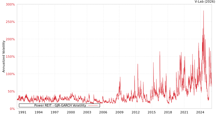 graph of Power REIT GJR-GARCH