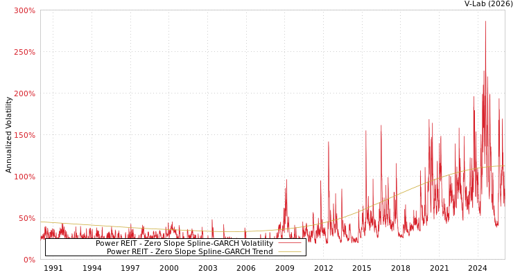 graph of Power REIT S0GARCH