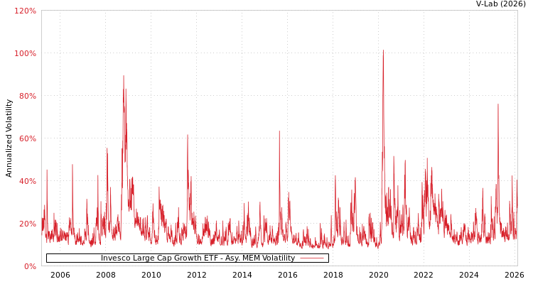 graph of Invesco Large Cap Growth ETF AMEM