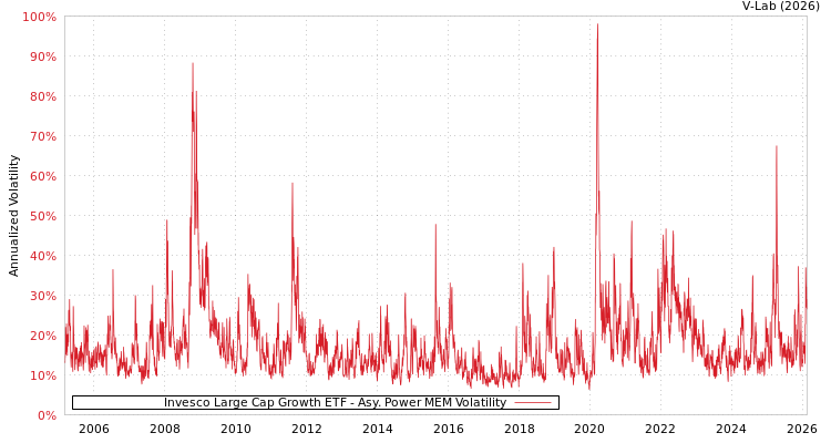 graph of Invesco Large Cap Growth ETF APMEM