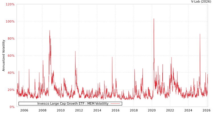 graph of Invesco Large Cap Growth ETF MEM