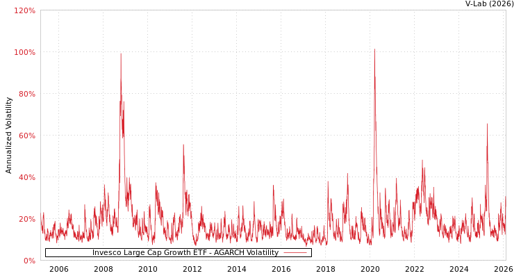 graph of Invesco Large Cap Growth ETF AGARCH