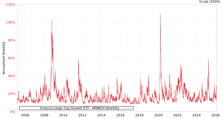 graph of Invesco Large Cap Growth ETF APARCH
