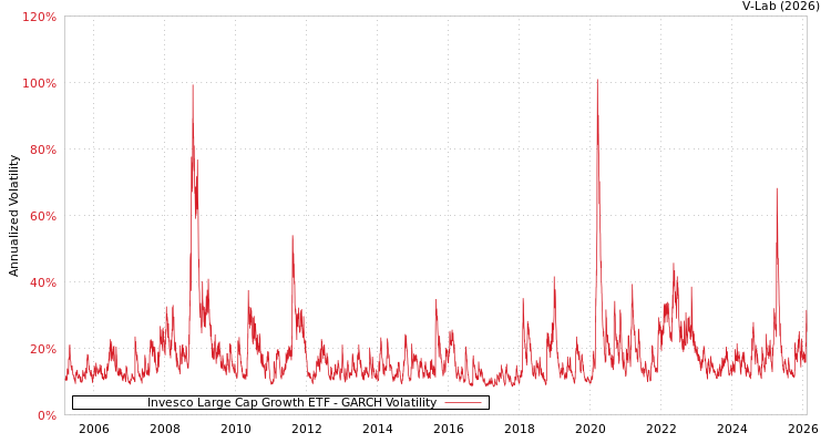 graph of Invesco Large Cap Growth ETF GARCH