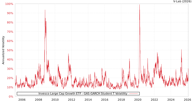 graph of Invesco Large Cap Growth ETF GAS-GARCH-T