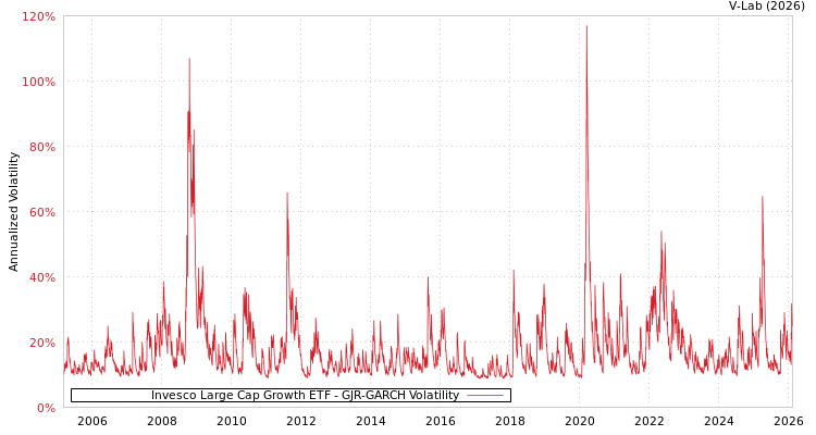 graph of Invesco Large Cap Growth ETF GJR-GARCH