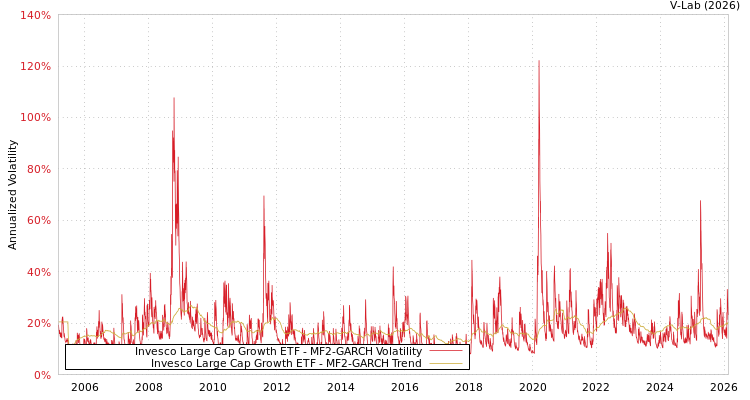 graph of Invesco Large Cap Growth ETF MF2-GARCH