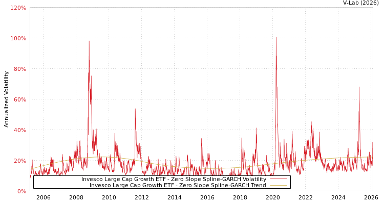 graph of Invesco Large Cap Growth ETF S0GARCH