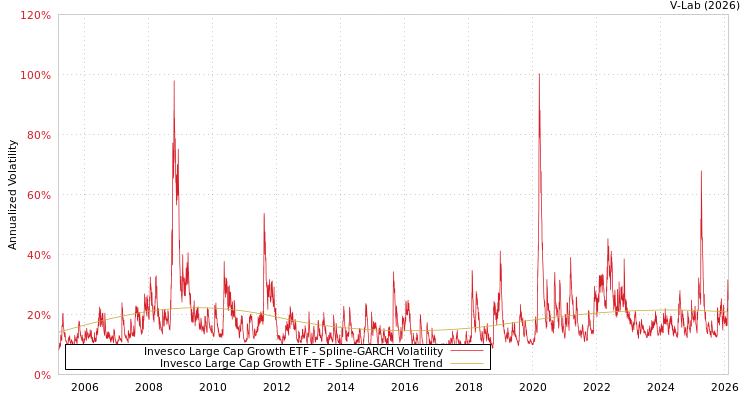 graph of Invesco Large Cap Growth ETF SGARCH