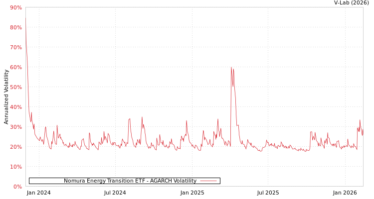 graph of Nomura Energy Transition ETF AGARCH