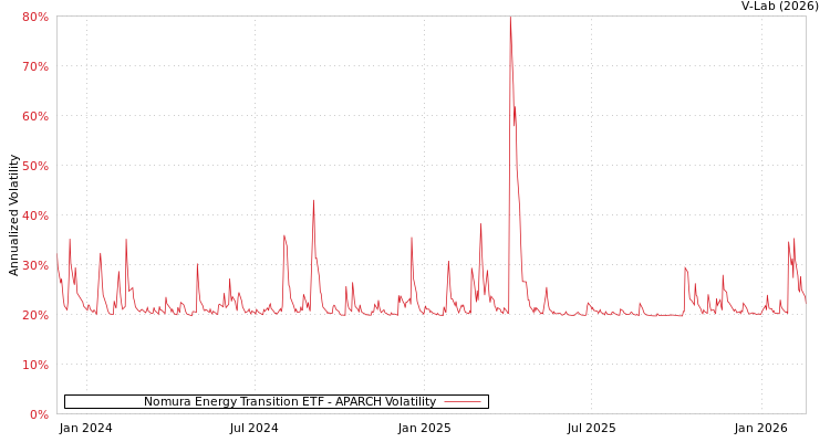 graph of Nomura Energy Transition ETF APARCH