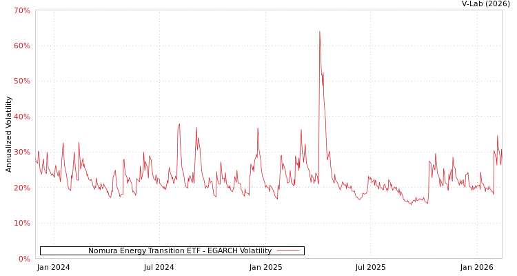 graph of Nomura Energy Transition ETF EGARCH