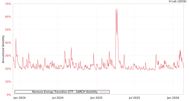 graph of Nomura Energy Transition ETF GARCH
