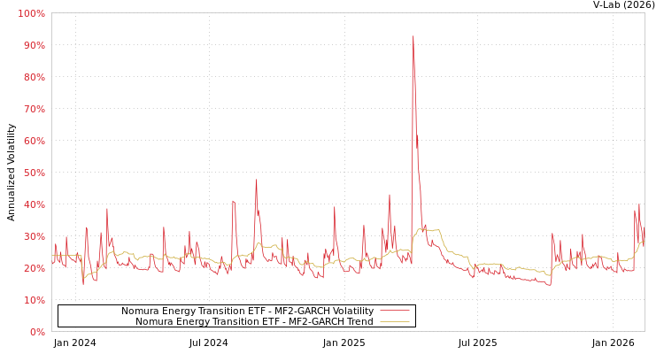 graph of Nomura Energy Transition ETF MF2-GARCH