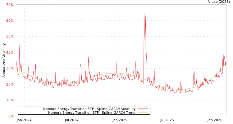 graph of Nomura Energy Transition ETF SGARCH