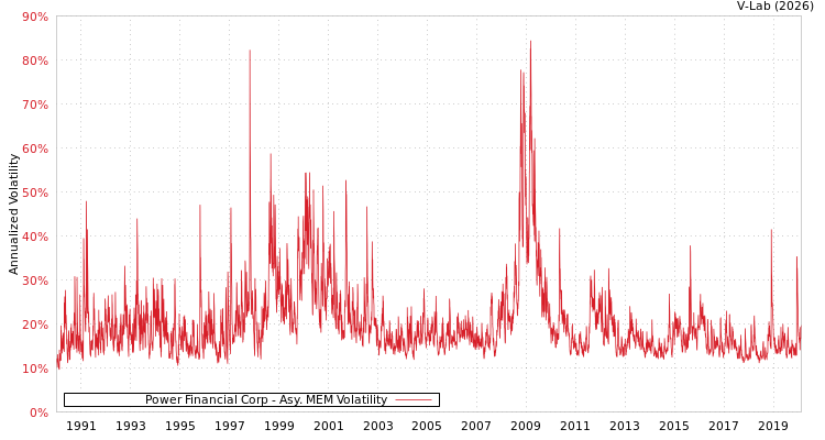 graph of Power Financial Corp AMEM