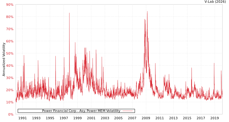 graph of Power Financial Corp APMEM