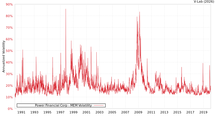 graph of Power Financial Corp MEM