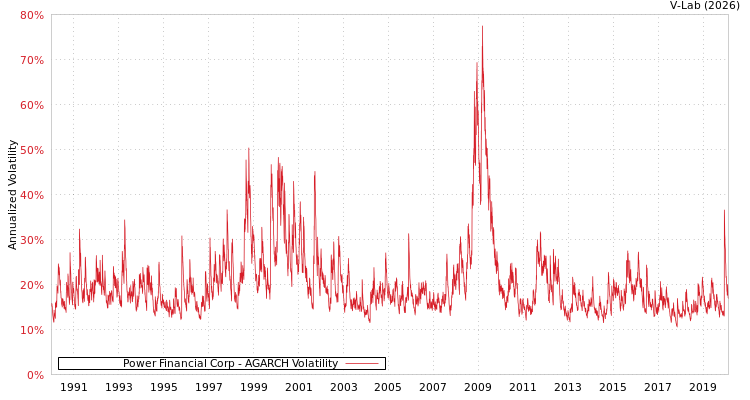 graph of Power Financial Corp AGARCH